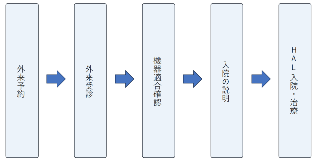 歩行運動療法までの流れ