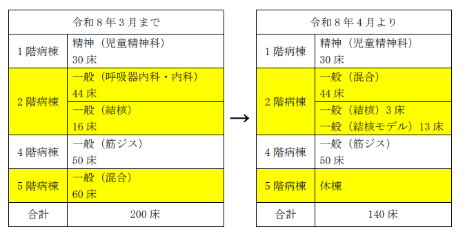 病棟の休棟について